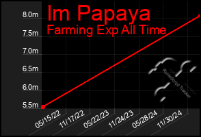 Total Graph of Im Papaya