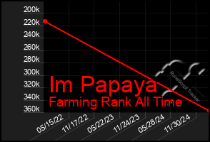 Total Graph of Im Papaya