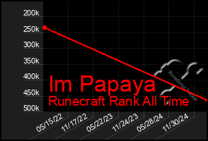 Total Graph of Im Papaya