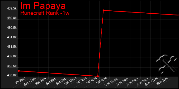 Last 7 Days Graph of Im Papaya