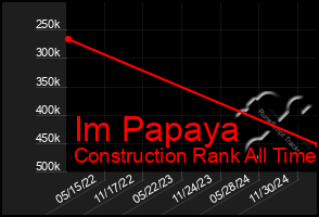 Total Graph of Im Papaya