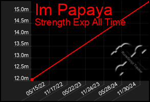 Total Graph of Im Papaya