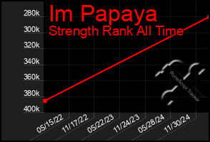 Total Graph of Im Papaya