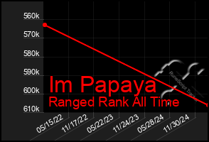 Total Graph of Im Papaya