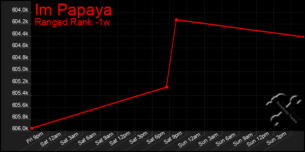 Last 7 Days Graph of Im Papaya