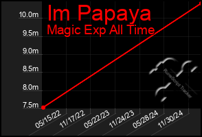 Total Graph of Im Papaya