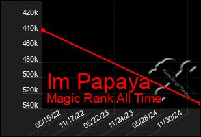 Total Graph of Im Papaya