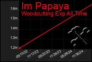 Total Graph of Im Papaya