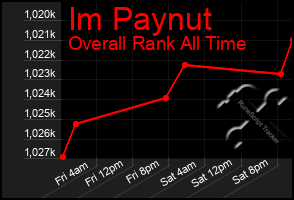 Total Graph of Im Paynut