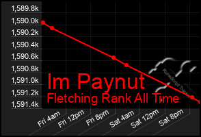 Total Graph of Im Paynut