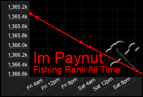 Total Graph of Im Paynut