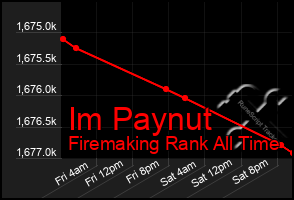 Total Graph of Im Paynut