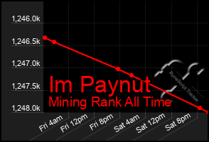 Total Graph of Im Paynut