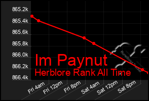 Total Graph of Im Paynut