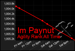 Total Graph of Im Paynut