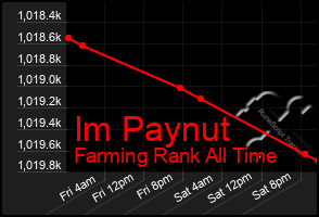 Total Graph of Im Paynut
