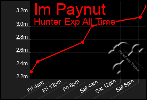 Total Graph of Im Paynut