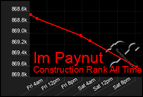 Total Graph of Im Paynut