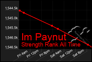 Total Graph of Im Paynut