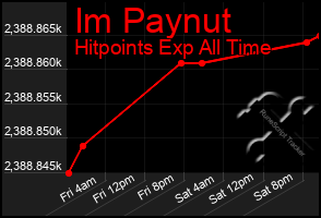 Total Graph of Im Paynut