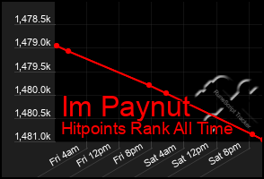 Total Graph of Im Paynut