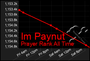 Total Graph of Im Paynut
