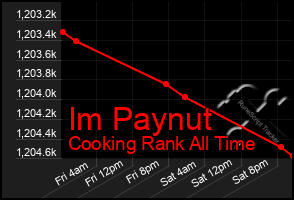 Total Graph of Im Paynut