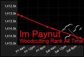 Total Graph of Im Paynut