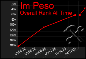 Total Graph of Im Peso