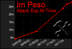 Total Graph of Im Peso