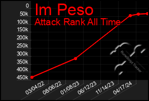 Total Graph of Im Peso