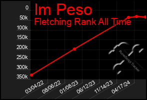 Total Graph of Im Peso