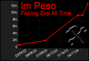 Total Graph of Im Peso