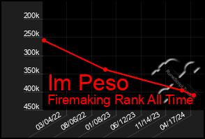 Total Graph of Im Peso