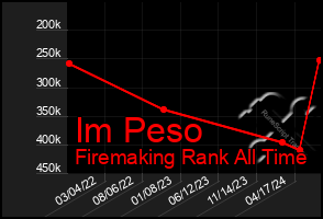 Total Graph of Im Peso