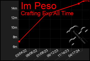 Total Graph of Im Peso