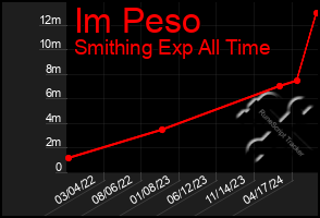 Total Graph of Im Peso