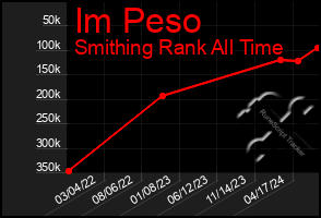 Total Graph of Im Peso