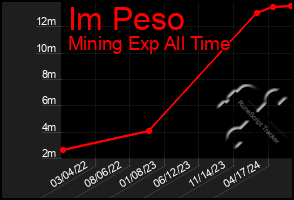 Total Graph of Im Peso