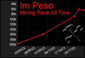 Total Graph of Im Peso