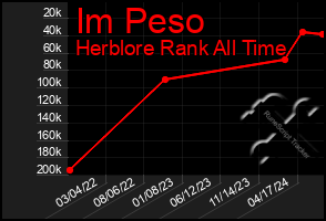 Total Graph of Im Peso