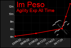 Total Graph of Im Peso