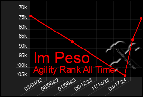 Total Graph of Im Peso