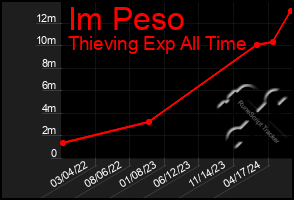 Total Graph of Im Peso