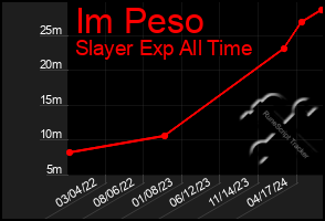 Total Graph of Im Peso