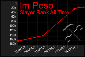 Total Graph of Im Peso