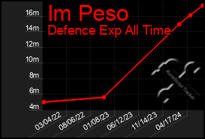 Total Graph of Im Peso