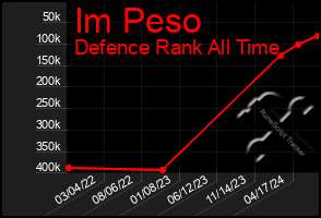 Total Graph of Im Peso