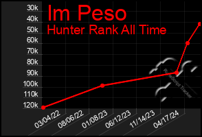 Total Graph of Im Peso