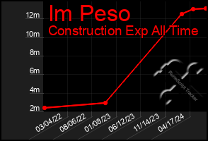 Total Graph of Im Peso